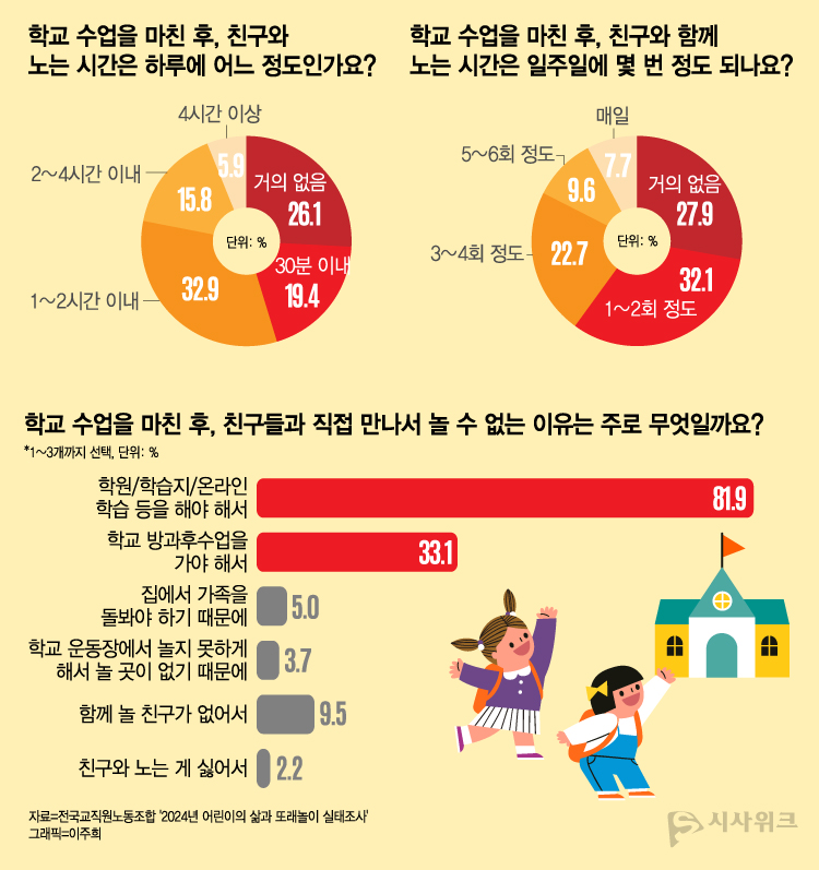 전국교직원노동조합이 실시한 ‘2024년 어린이의 삶과 또래놀이 실태조사’에서도 우리 아이들의 부족한 놀이시간 실태와 원인이 뚜렷하게 확인된다. / 그래픽=이주희 기자