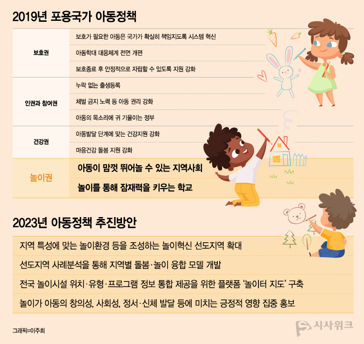 정부 차원에서도 아동 놀 권리 개선을 위해 여러 방안을 마련 중이다. 이와 함께 지자체 차원에서도 아동 놀 권리가 명시된 조례 제정 등의 여러 노력이 확산되고 있다. / 그래픽=이주희 기자