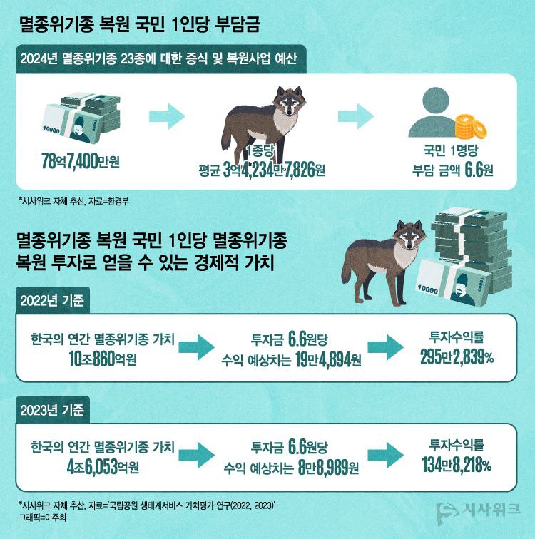 멸종위기종 복원 사업에 드는 1인당 부담 비용 및 복원 투자로 얻을 수 있는 경제적 가치./ 그래픽=이주희 디자이너