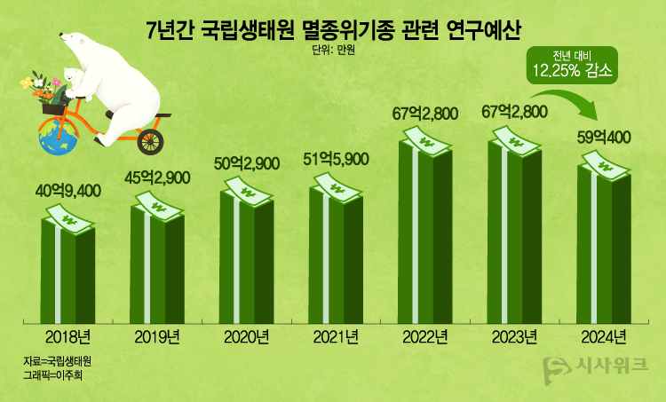 2018년부터 2024년까지 7년간 국립생태원 멸종위종 관련 연구예산 통계./ 이주희 디자이너