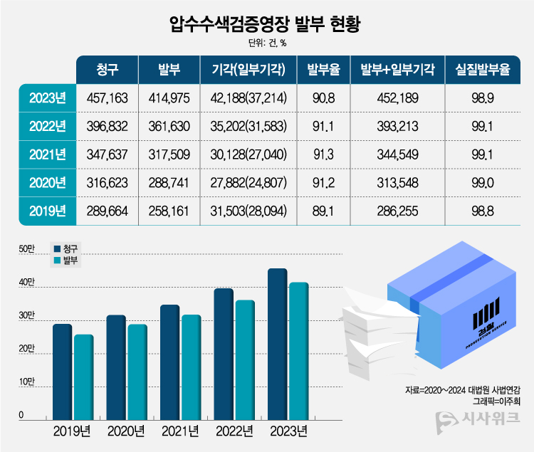최근 5년간 수사기관의 압수·수색영장 청구는 지속 증가하고 있다. 법원의 발부율도 평균 90%다. 또한 수사기관이 제출한 영장청구서 내용 중 법원이 심사를 통해 일부를 제한하는 일부기각까지 포함하면 실질발부율은 평균 99%다. 이른바 ‘통신영장’이라 불리는 통신사실확인자료제공요청도 최근 5년간 평균 약 5만4,000건이 발부돼 약 95%의 발부율을 보였다. 통신사실확인자료제공요청은 수사기관이 법원의 허가를 받아 통신 가입자 정보, 전화 송･수신 내역 등을 확인할 수 있는 것을 말한다(전기통신사업법 제83조 제3항). / 그래픽=이주희 기자