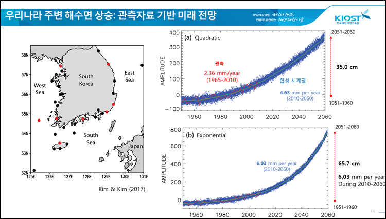 한국 역시 해수면 상승의 안전지대가 아니다. 대기 중 온실가스 증가 추이를 봤을 때 2050년까지 우리나라 해수면은 1950년대보다 65cm에서 70cm 정도 상승할 것으로 예상된다./ 한국​​​​​​​해양과학기술원