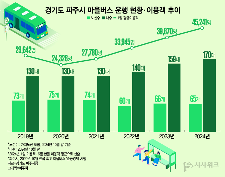 경기도 파주시 마을버스 운행 현황 및 이용객 추이. / 그래픽=이주희 기자