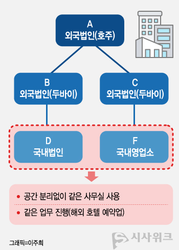 수연(가명) 씨는 호주에 본사를 둔 다국적 관광기업인 A사를 최상위 지배기업으로 하는 B외국법인의 D한국법인에 입사했다. 수연 씨가 근무하던 사무공간에는 F한국영업소 직원들도 있었다. F햔국영업소는 A사를 최상위 지배기업으로 하는 C해외법인의 한국영업소다. 다시 말해 같은 사무공간에서 같은 업무를 했지만, 직원들의 소속은 각기 달랐다. / 그래픽=이주희 기자