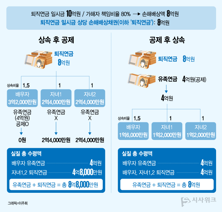 퇴직연금을 받을 수 있었던 사람이 타인의 불법행위로 인한 직무상 재해로 사망해 발생하게 되는 손해배상액을 산정함에 있어 유족연금을 언제 공제하는가다. 유족연금 수급자와 공동상속인이 다른 경우 ‘상속 후 공제’ 방식과 ‘공제 후 상속’ 방식 중 어떤 견해를 선택하는지에 따라 손해배상액의 계산이 달라지기 때문이다. / 그래픽=이주희 기자