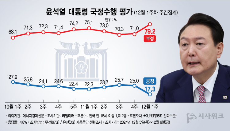 리얼미터가 9일 공개한 윤석열 대통령의 국정수행 평가 결과에 따르면, 긍정평가가 17.3%였고 부정평가는 79.2%를 기록했다. /그래픽=이주희 기자