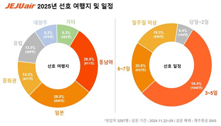 제주항공의 소비자 설문조사에 따르면 내년 선호 여행지로는 동남아와 일본이 높게 나타났다. 이어 중화권과 유럽 등이 뒤를 이었다. 여행 기간은 3~5일에 대한 수요가 가장 높았고, 6~7일과 7일 이상 순으로 나타났다. / 제주항공