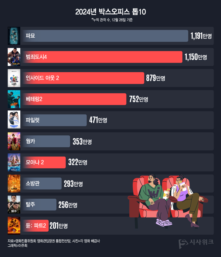 올해 흥행 상위 10편 중 속편 영화가 5편이었다. / 시사위크 DB