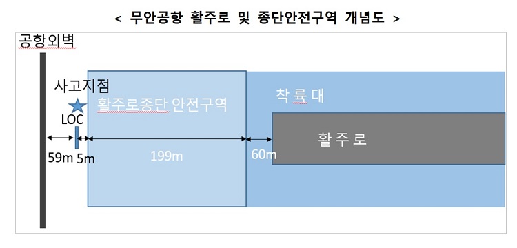국토교통부가 발표한 자료에 따르면 무안공항의 종단안전구역은 착륙대 종단으로부터 199m까지다. 하지만 현행 국내 법에서는 무안공항과 같이 분류번호 3·4에 해당되는 공항의 경우 활주로 종단안전구역을 착륙대 종단으로부터 240m까지로 규정하고 있다. / 국토교통부