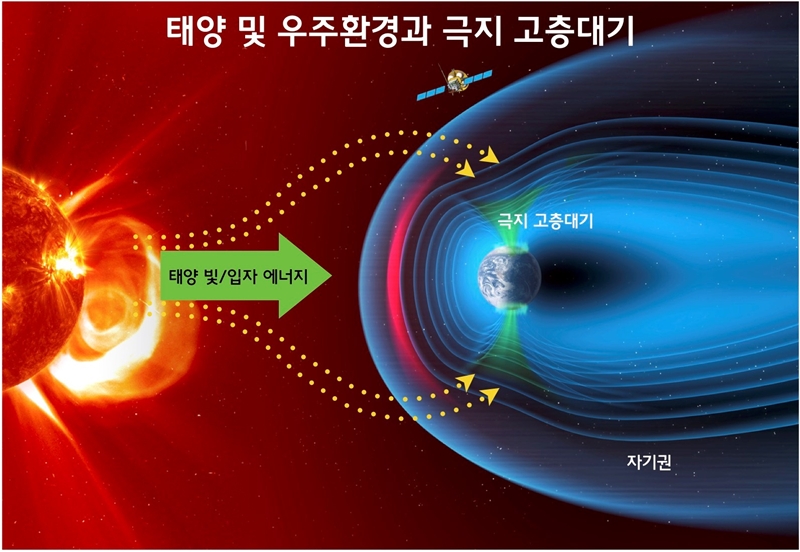 안정적 우주기술개발 성과 달성을 위해선 우주에서 유입되는 고에너지 입자에 의한 영향과 저층대기로부터 전파되는 대기 파동에 의한 영향을 동시에 받고 있는 고층대기 변화 연구가 필수적이다. 사진은 태양이 극지 고층대기에 미치는 영향을 나타낸 그림./ 극지연구소