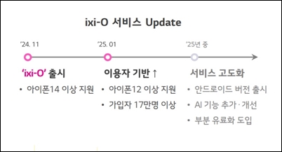 익시오 부분 유료화는 올해 하반기에 계획됐다. / LG유플러스 실적 자료