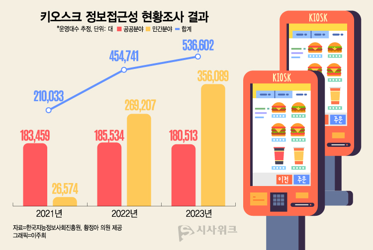 '키오스크 정보 접근성 현황조사 결과'에 따르면, 국내 키오스크 보급 현황은 2021년 21만33대에서 2023년 53만6,602대로 30만대 이상 증가한 것으로 나타났다./그래픽=이주희 기자
