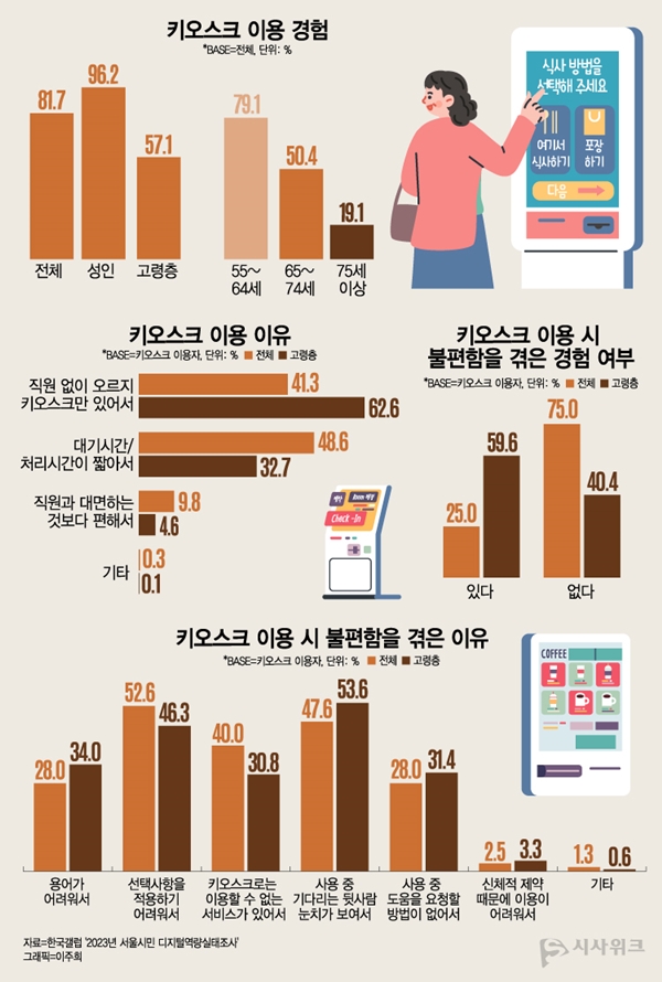 지난해 서울디지털재단이 공개한 '2023년 서울시민 디지털역량실태조사 결과보고서'에 따르면, 키오스크를 이용한 고령층 가운데 59.6%가 불편함을 경험했다고 답했다. / 그래픽=이주희 기자