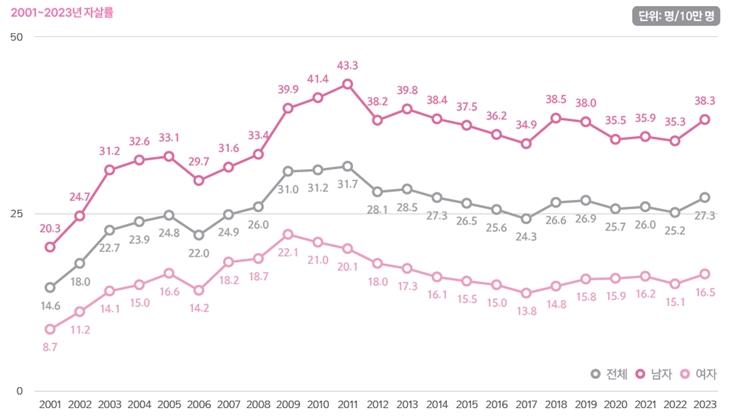2023년 전체 자살률은 인구 10만 명당 27.3명으로, 2022년(25.2명) 대비 2.1명 증가했다. / 통계청
