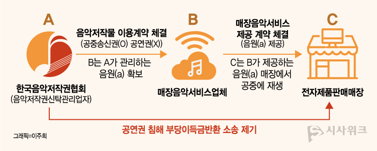 전자제품 판매 매장들은 B음악업체가 전달한 음원을 매장에서 그대로 재생했다. 또한 매장을 방문한 손님들을 대상으로 매장 배경음악으로 음원을 재생하면서 음원의 저작권료를 받지 않았다. / 사진=이주희 기자