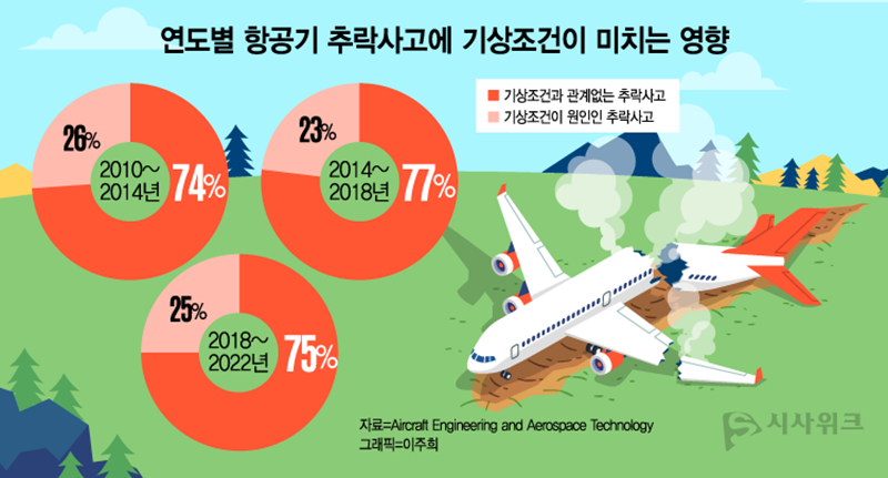기후변화가 가속화된 시점 이후 항공기 난기류 사고가 증가하고 있음을 입증한 연구 결과도 존재한다. 연도별 항공기 추락사고에 기상조건이 미치는 영향 그래프./ 그래픽=이주희 디자이너