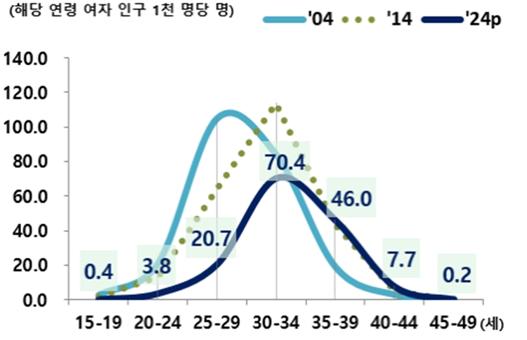 연령별 출산율을 살펴보면, 30대 초반이 70.4명으로 가장 높은 것으로 나타났다. 이어 △30대 후반 46.0명 △20대 후반 20.7명 순으로 높았다. / 통계청