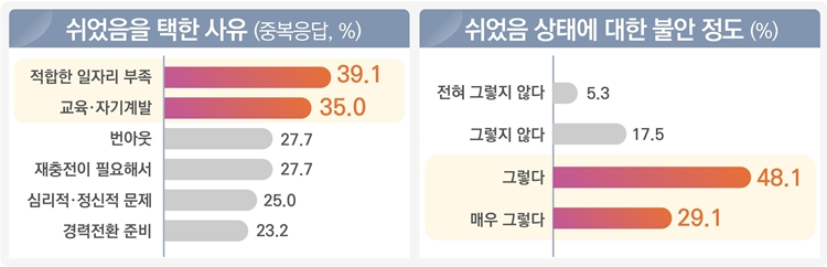 '쉬었음' 청년들이 쉬었음을 택한 사유로 '적합한 일자리 부족'을 가장 많이 택했다. 쉬고 있는 상태에 대한 불안을 호소하는 청년은 77.2%에 달하는 것으로 나타났다. / 고용노동부