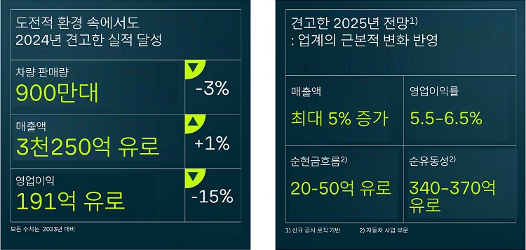 폭스바겐그룹은 지난해 판매량과 영업이익이 감소했으나 올해는 매출과 영업이익 등이 성장할 것으로 전망했다. / 폭스바겐그룹