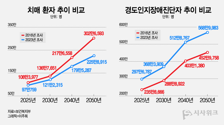 2016년도와 2023년도의 치매 환자 추이 및 경도인지장애 진단자 추이 비교 그래프. / 그래픽=이주희 디자이너