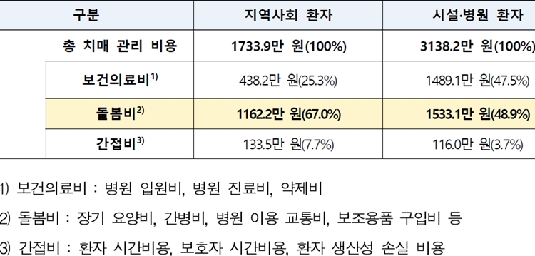 치매 환자 관리 비용으로 지역사회에 거주하는 환자는 1,733만9,480원, 시설 및 병원에 거주하는 환자는 3,138만1,940원이 들어가는 것으로 조사됐다. / 보건복지부