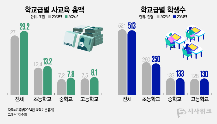 지난해 초‧중‧고 사교육비 총액이 약 29조2,000억원으로, 2023년 대비 약 2조1,000억원 증가한 것으로 나타났다. 반면 초‧중‧고 전체 학생 수는 2023년 대비 약 8만명 감소한 것으로 조사됐다. / 그래픽=이주희 디자이너