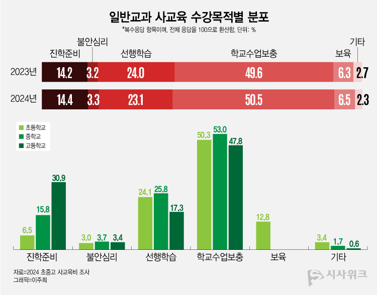 일반 교과목 사교육 수강 목적을 나타낸 그래프. / 그래픽=이주희 디자이너