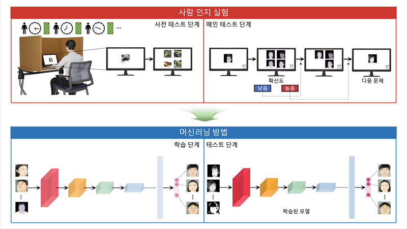 얼굴 인식 정확도 측정을 위한 사람 대상 인지 실험과 이를 대체할 수 있는 인공지능 (머신러닝) 방법 개념도./ 한국과학기술연구원