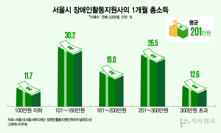 장애인 활동지원사는 한 달에 평균적으로 201만원을 받는 것으로 조사됐다. / 그래픽=이주희 디자이너