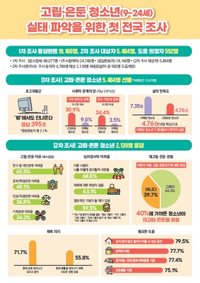 '2024 고립‧은둔 청소년 실태조사' 결과를 토대로 만든 인포그래픽 / 여성가족부