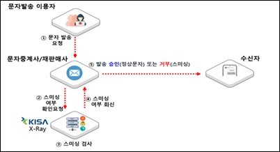 X-ray는 문자판매사 에스엠티엔티에 우선 도입된다. / 과학기술정보통신부