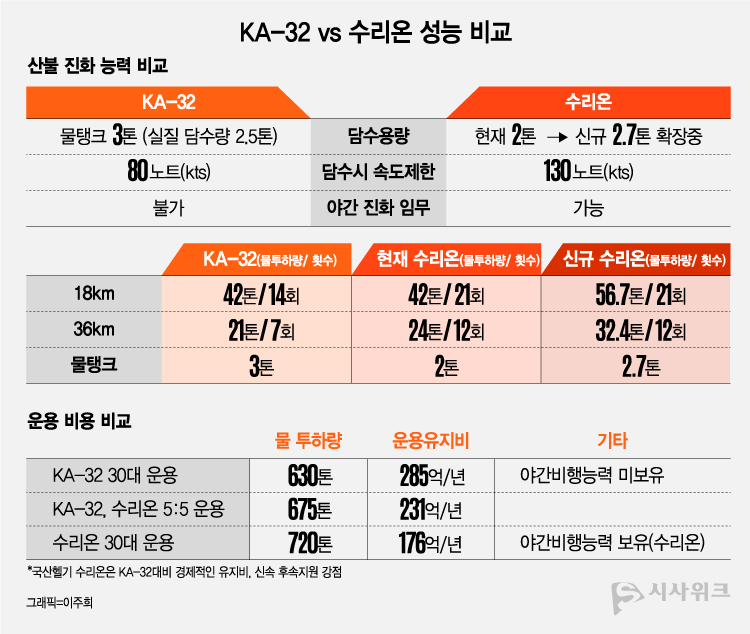 대표적 산불 진화 헬기인 러시아 카모프의 ‘KA-32’와 한국항공우주산업(KAI)에서 개발한 국산 ‘수리온(KUH) 헬기의 성능 비교표. / 자료=한국항공우주산업·카모프사·산림청 등, 그래픽=이주희 기자  