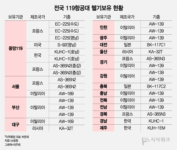 ‘전국 119항공대 헬기보유 현황’에 따르면 2024년 기준 119항공대 헬기는 총 31대다. 이 중 이탈리아에서 생산한 헬기가 총 13대로 가장 많았다. / 자료=소방청, 그래픽=이주희 기자 
