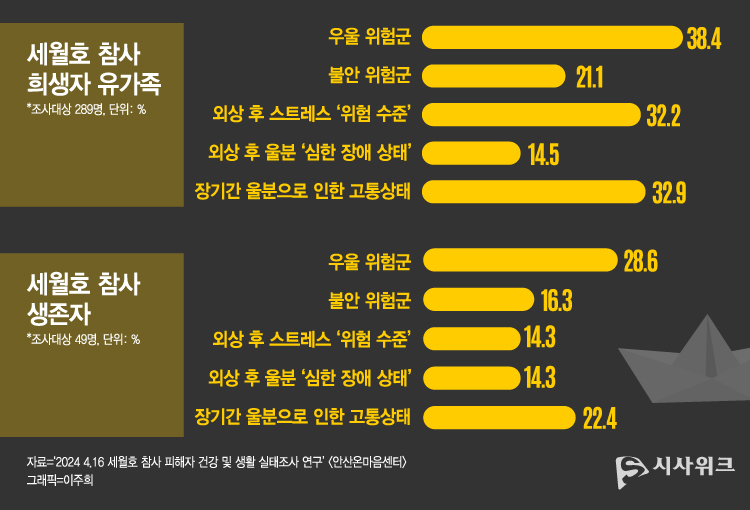 ‘2024 4.16 세월호 참사 피해자 건강 및 생활 실태조사 연구’에 따르면, 세월호 참사 생존자 및 유가족 중 상당수는 여전히 우울과 불안, 외상 후 스트레스, 외상 후 울분 등에서 큰 어려움을 겪고 있는 것으로 나타났다. / 그래픽=이주희 기자
