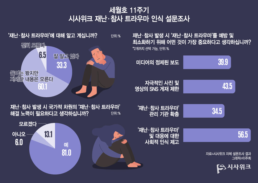 설문 응답자 3명 중 2명은 재난