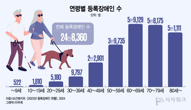 '2023 등록장애인 현황'에 따르면 국내 시각 장애인은 24만8,360명으로, 이 가운데 60세 이상 노인의 비중은 67.8%에 달한다. / 그래픽= 이주희 기자