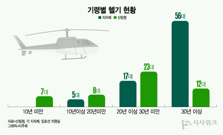 기령별 헬기 현황