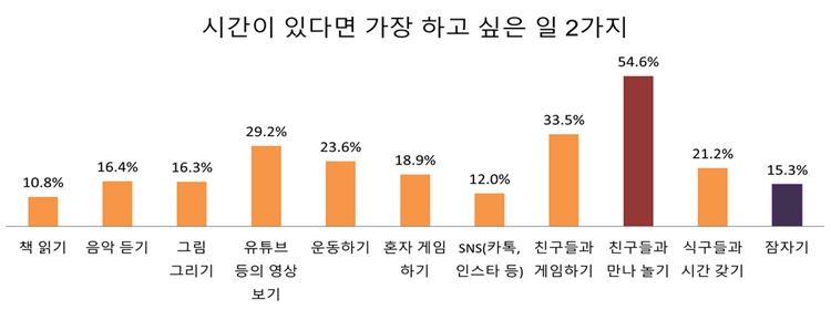 시간이 생기면 하고 싶은 일을 묻는 질문에 '친구들과 만나 놀기'가 54.6%로 가장 많은 응답을 얻었다. / 전국교직원노동조합