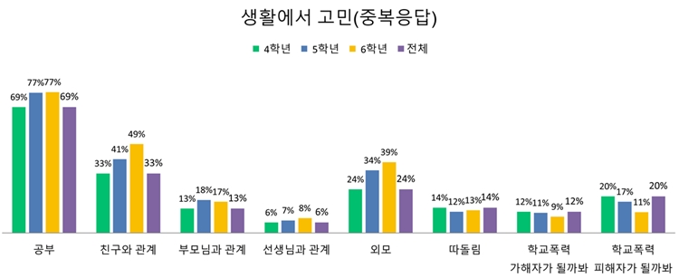 생활에서의 고민을 묻는 질문에는 '공부'가 69%로 가장 많았다. / 전국교직원노동조합