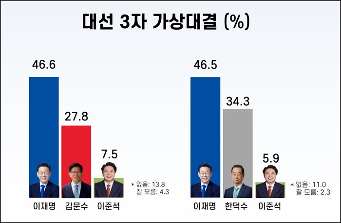 리얼미터가 5일 공개한 3자 대선 후보 가상대결에서 이재명과 김문수의 지지율 격차는 18.8%였고 이재명과 한덕수의 지지율 격차는 12.2%를 기록했다.