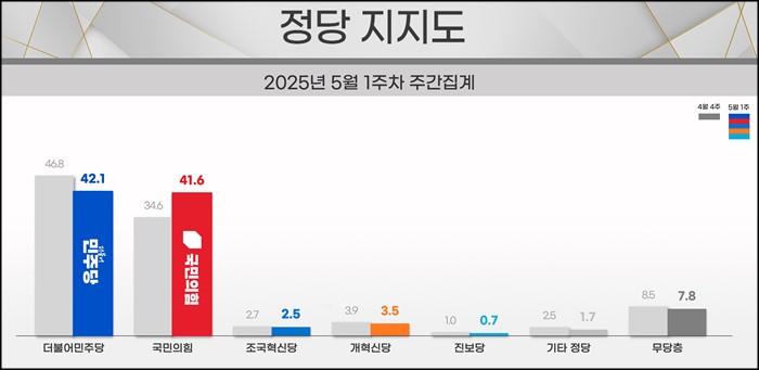 리얼미터가 5일 공개한 정당지지율에 따르면, 더불어민주당 지지율이 42.1%였고 국민의힘은 41.6%를 기록했다.