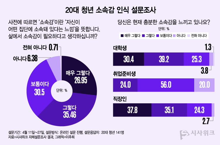 시사위크는 청년들의 변화된 모임 양상을 포착하기 위해 20대 청년 141명을 대상으로 '시사위크 20대 청년 소속감 인식 설문조사'를 실시했다. 그 결과 85%의 응답자가 인생에서 소속감이 필요하다고 생각하는 것으로 나타났다. / 그래픽=이주희 기자