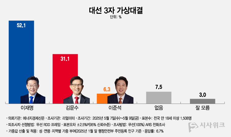 리얼미터가 11일 공개한 대선후보 3자 가상 대결 결과에 따르면, 이재명 더불어민주당 후보가 52.1%였고 김문수 국민의힘 후보는 31.1%를 기록했다. /그래픽=이주희 기자