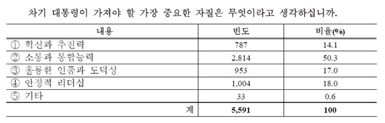 차기 대통령이 지녀야 할 가장 중요한 자질을 묻는 질문에 50.3%가 '소통과 통합능력'을 꼽았다. / 한국교원단체총연합회