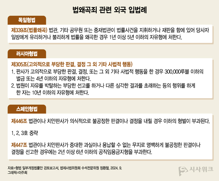 ‘법왜곡죄’를 도입해 별도의 처벌규정을 두고 있는 나라들은 독일·러시아·스페인 등이 있다. / 사진=이주희 기자
