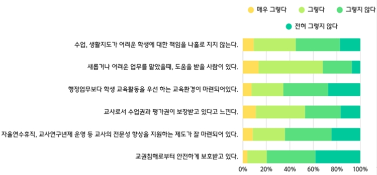 근무지 환경을 묻는 질문에 교사의 81%가 교권침해로부터 안전하게 보호 받고 있지 않다고 답했다. / 전국교직원노동조합