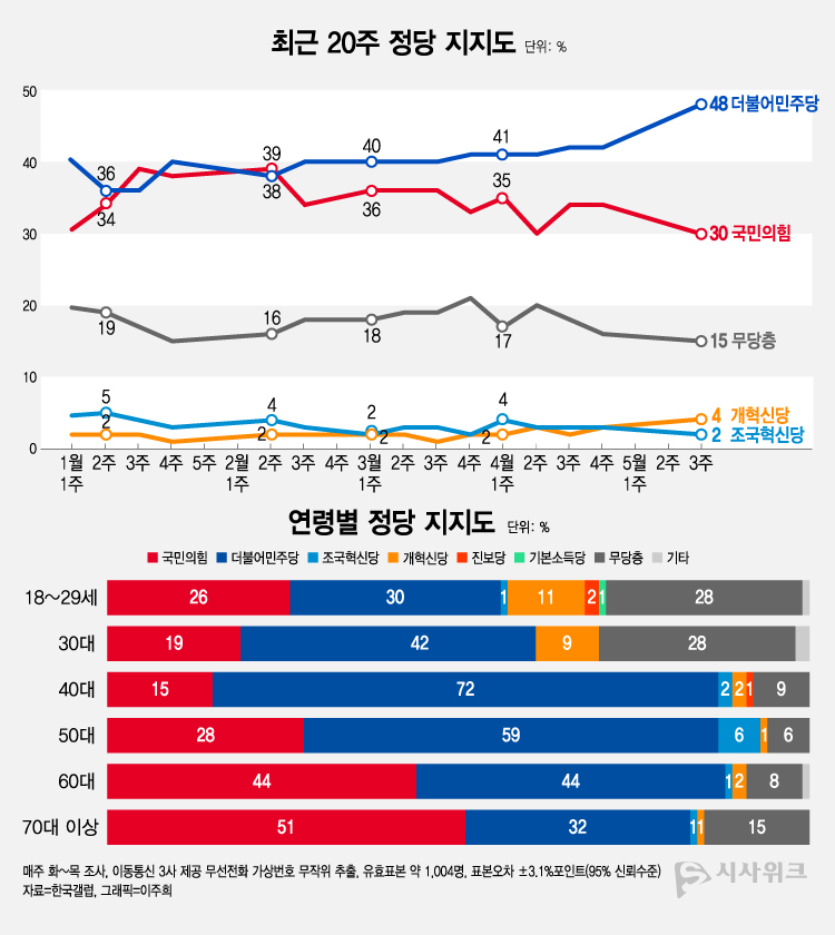 한국갤럽이 16일 공개한 정당지지율에 따르면, 더불어민주당 지지율이 48%였고 국민의힘은 30%를 기록했다. /그래픽=이주희 기자