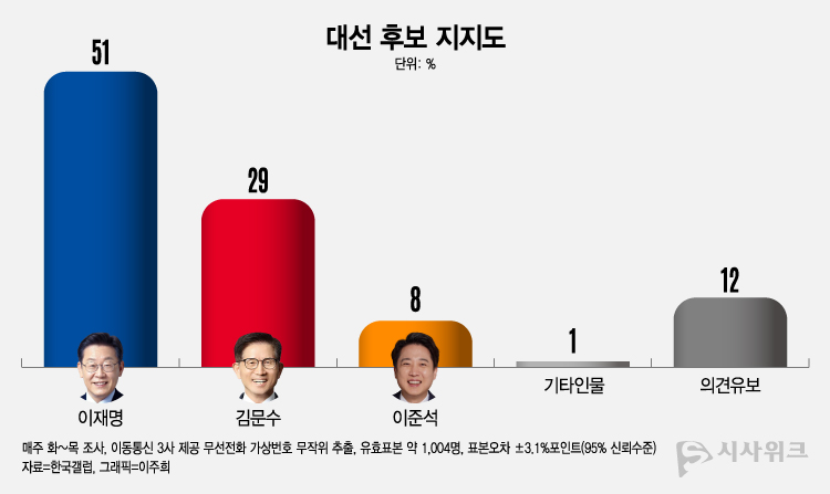 한국갤럽이 16일 공개한 대선후보 지지도에 따르면, 이재명 더불어민주당 대선후보의 지지도가 51%였고 김문수 국민의힘 대선후보는 29%를 기록했다. /그래픽=이주희 기자