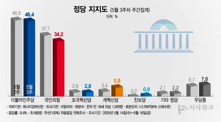 리얼미터가 19일 공개한 정당지지율에 따르면, 더불어민주당 지지율이 46.4%였고 국민의힘은 34.2%를 기록했다. /그래픽=이주희 기자