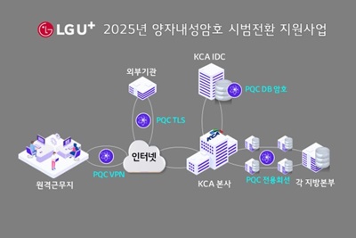 LG유플러스는 한국방송통신전파진흥원(KCA) 주요 시스템에 양자내성암호(PQC) 기반 보안 체계를 적용한다고 20일 밝혔다. / LG유플러스